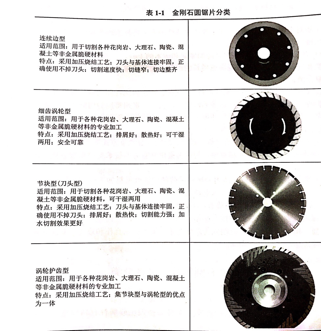 四种不同齿型的金刚石锯片