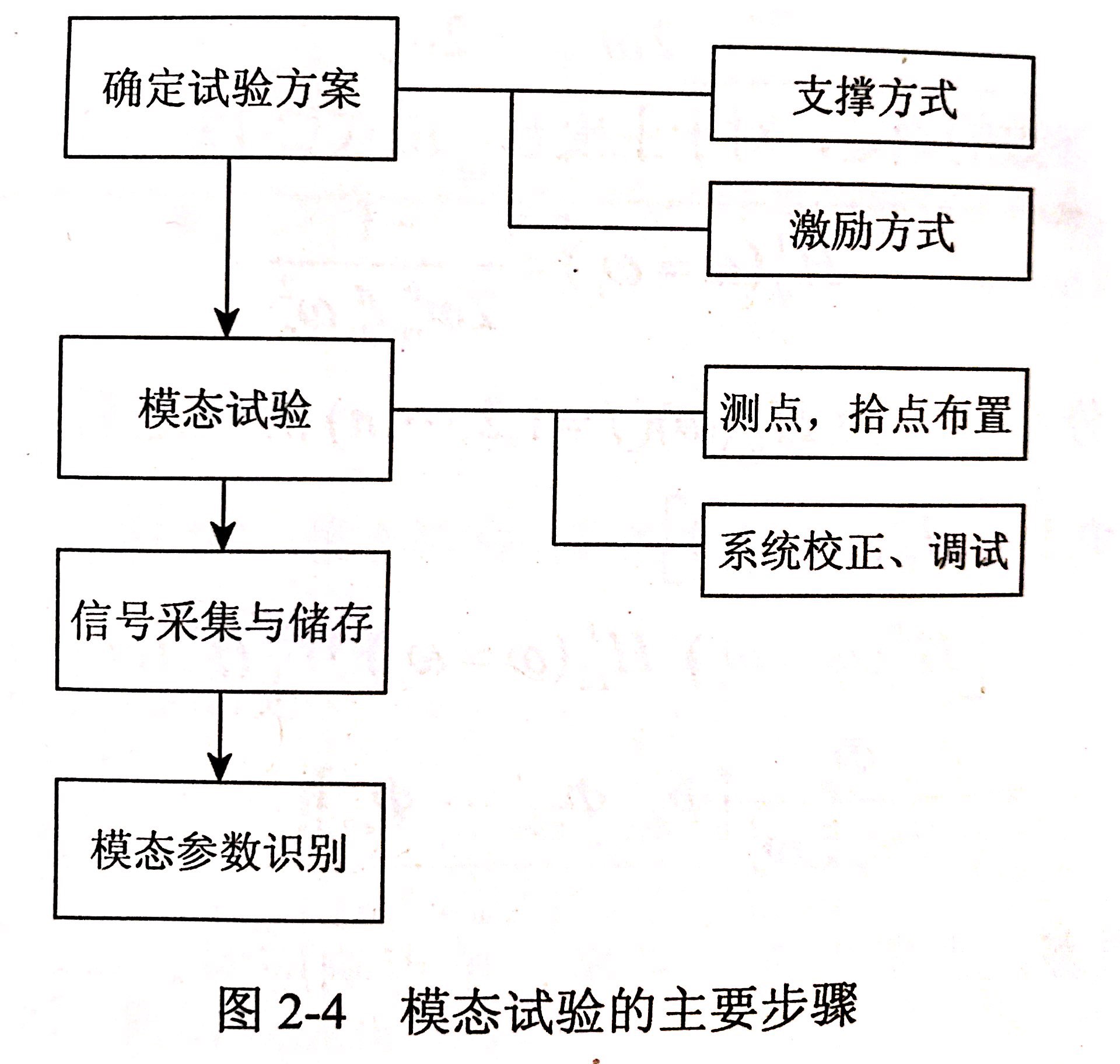 设计一个测金刚石锯片的振型和它的固定频率的实验