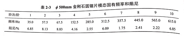 金刚石锯片模态试验频响函数､各阶模态振型等实验结果