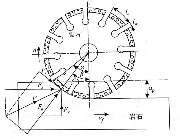 建立瓷砖切割片转向为正转与反转来分析瓷砖对它的作用力