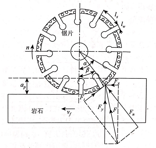 建立瓷砖切割片转向为正转与反转来分析瓷砖对它的作用力