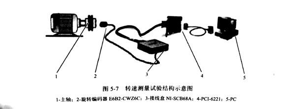 使用频率法对金刚石切割片的进行主轴转速测量研究（一）