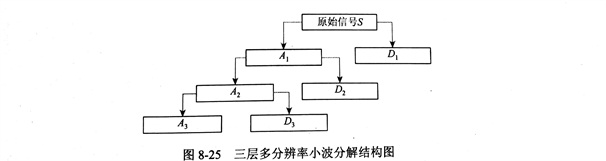 金刚石切割片多分辨率分析的小波分解和重构