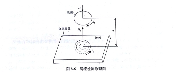 金刚石切割片无损检测方法(涡流)的基本原理探究